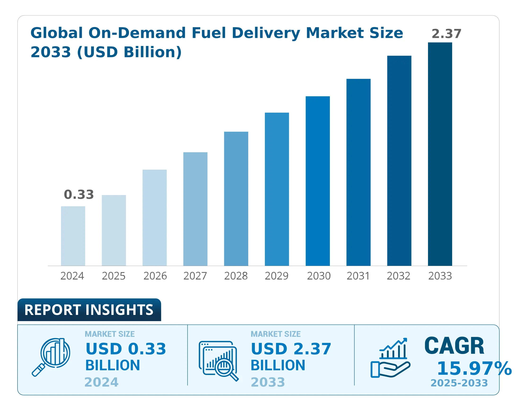 Market Statistics and Growth of Fuel Delivery